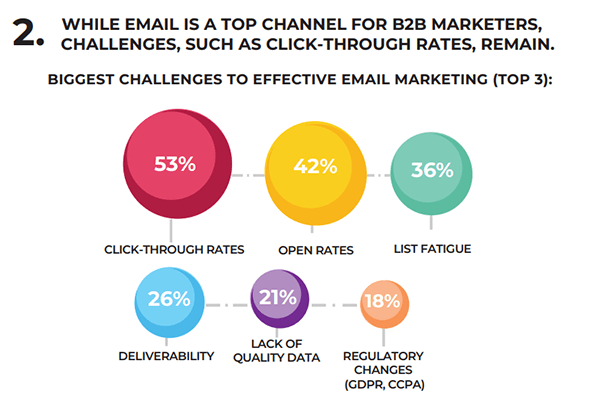 53% of B2B email marketers said that their biggest challenge is improving their click-through rates.