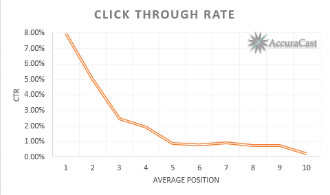 The average click-through rate (CTR) for ads placed on the first page of Google search results is 3.16%.