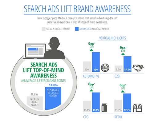Search ads provide an 80% lift in top-of-mind brand awareness among consumers.