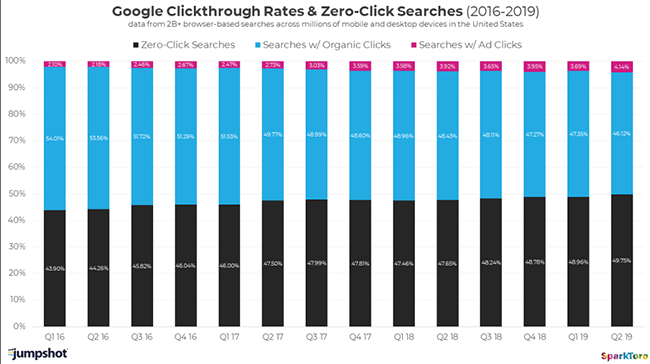 In Q2 of 2019, CTR for Google Ads is at 4.14%