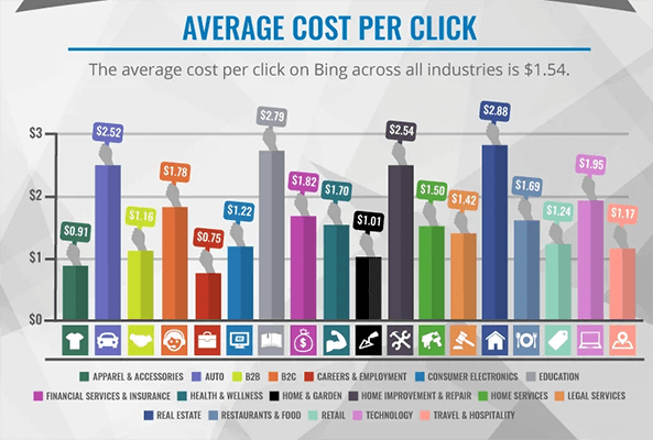 The average cost-per-click on Bing is $1.54