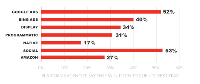 52% of marketing agencies want to push their clients to invest in Google ads