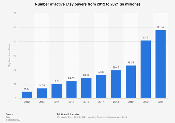 02 Etsy number of active buyers