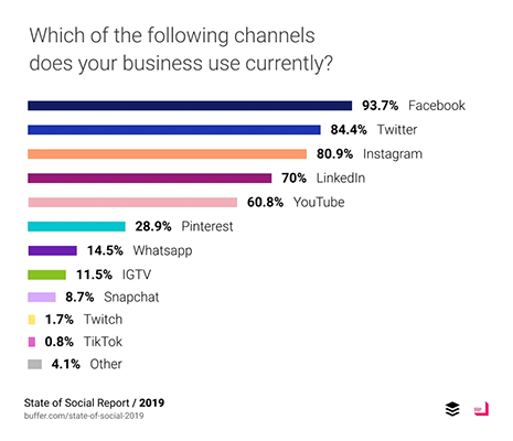 Buffer research - channels businesses use