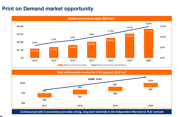 ComCap - print on demand market opportunity chart