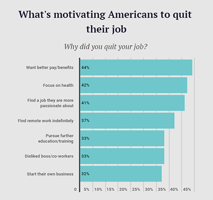 Digital - motivation for quitting job