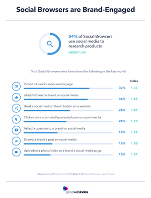 GWI research - social browsers are brand engaged