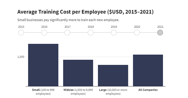 Investopedia - average training cost per employee