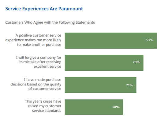 SalesForce - positive customer experience