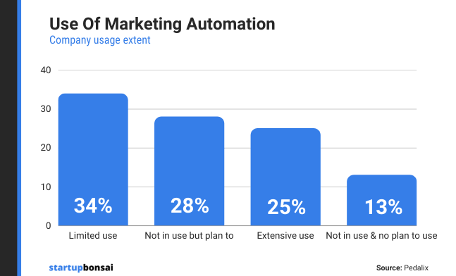 8 Marketing Automation Benefits You Need To Know