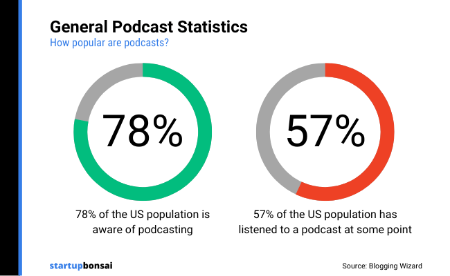 01 - General podcast statistics