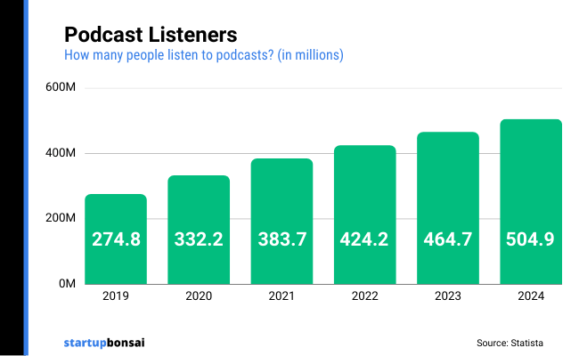 03 - Podcast listeners
