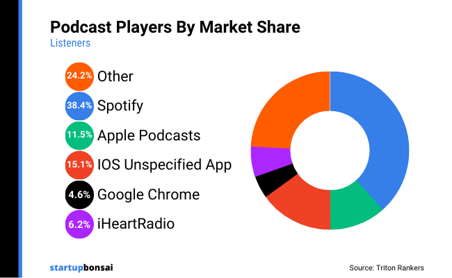 08 Podcast players by market share listeners