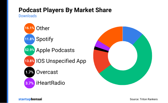 09 Podcast players by market share downloads