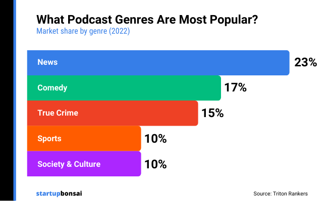 10 Podcast genres