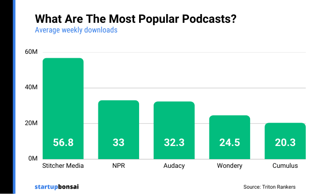 11 Podcasts by downloads