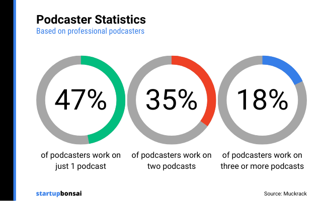 13 Podcaster statistics