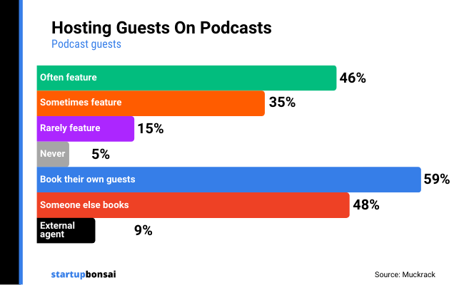 15 Podcast guest statistics