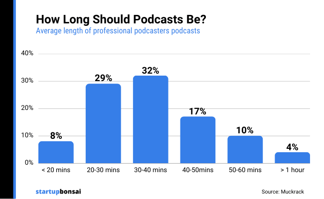 16 Podcast Length