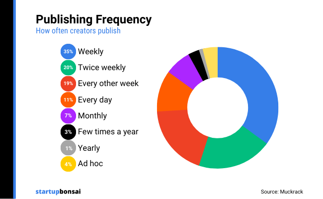 17 Publishing frequency