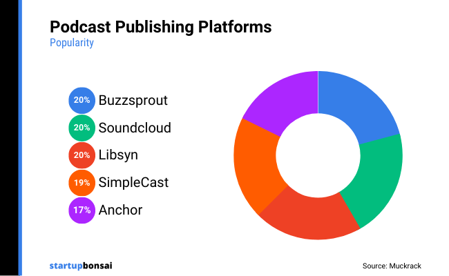 21 Podcast publishing platforms