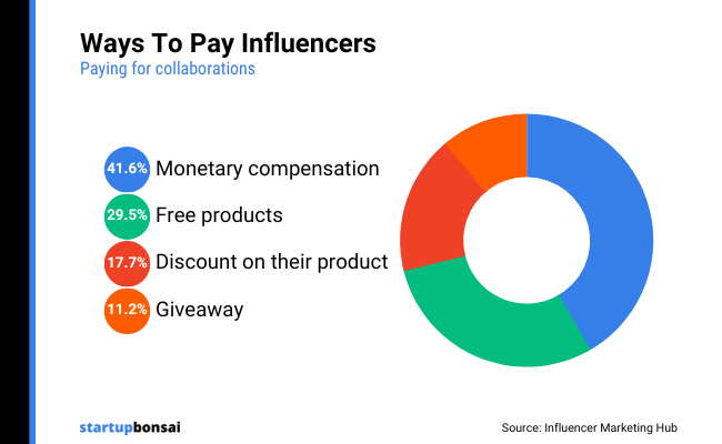 07 - Ways to pay Influencers