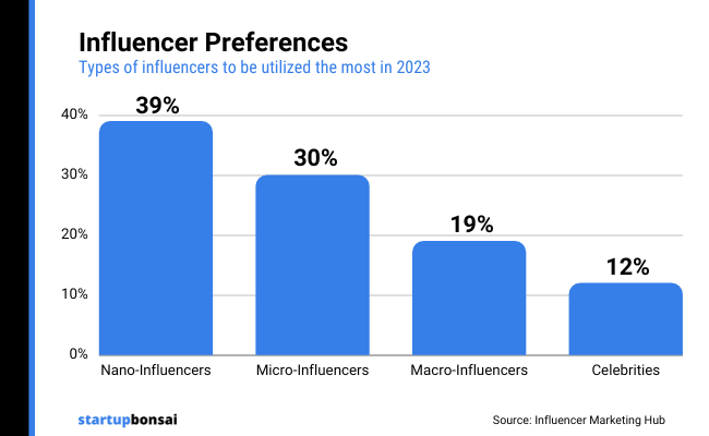 12 - Influencer preferences