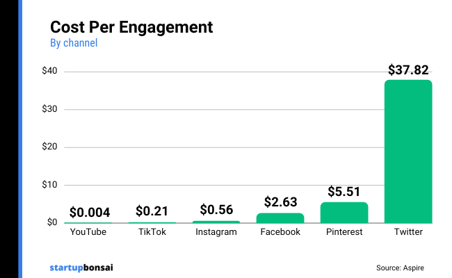14 - Cost per engagement