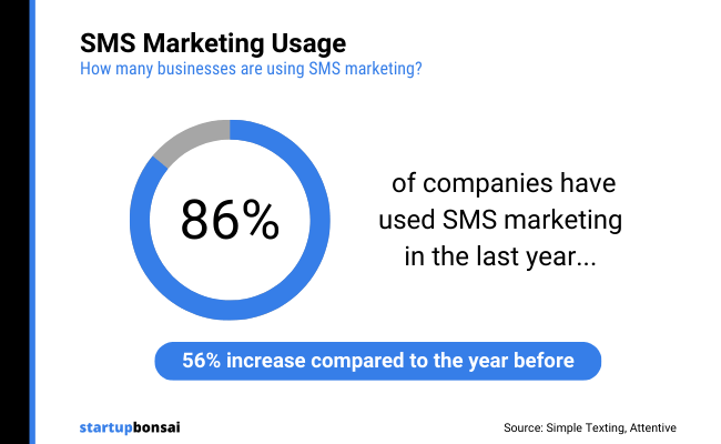 02 - SMS marketing usage