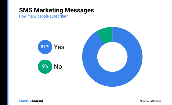 03 - SMS marketing messages