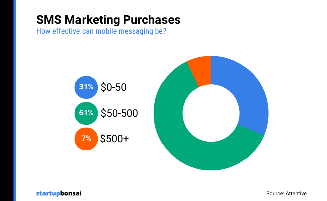 06 - SMS marketing purchases