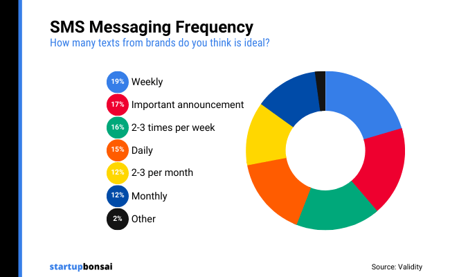 14 - SMS messaging frequency