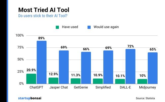 24 - Most tried AI Tool