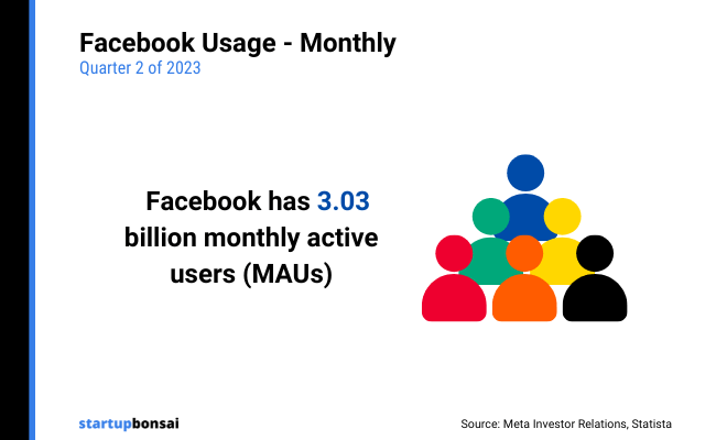 02 - Facebook usage monthly