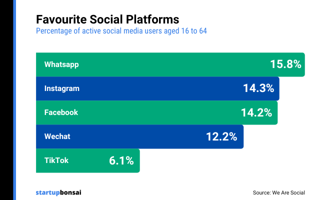 04 - Favourite Social Platforms
