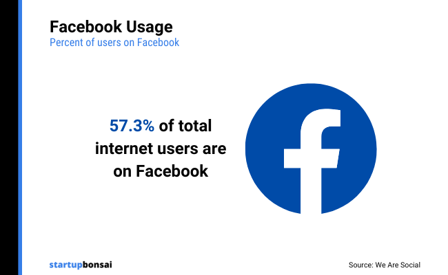 05 - Facebook usage internet users
