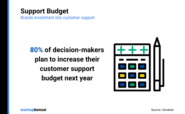 05 - Support budget