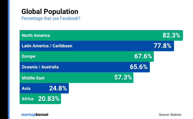 Wild and Interesting Facebook Statistics and Facts