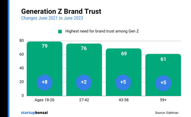 10 - Gen Z Brand Trust