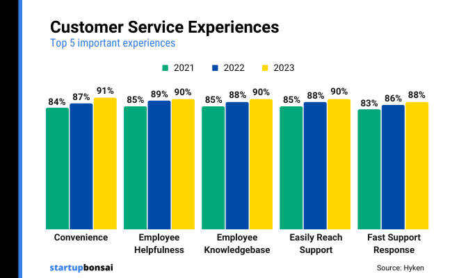 19 - Service Experience