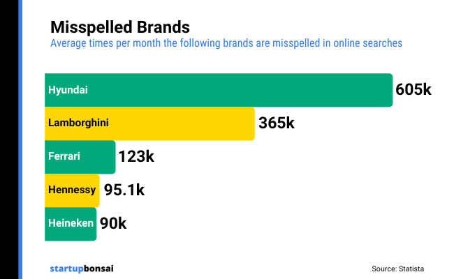 21 - Misspelled brands