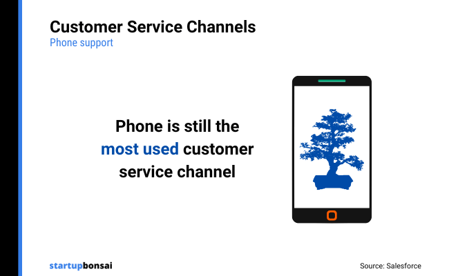 30 - Customer Service channels