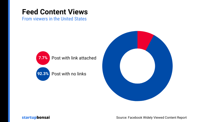 39 - Feed content views