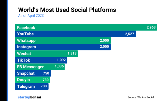 01 - Most used social platforms