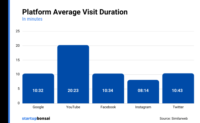 03 - Platform Average Visit Duration