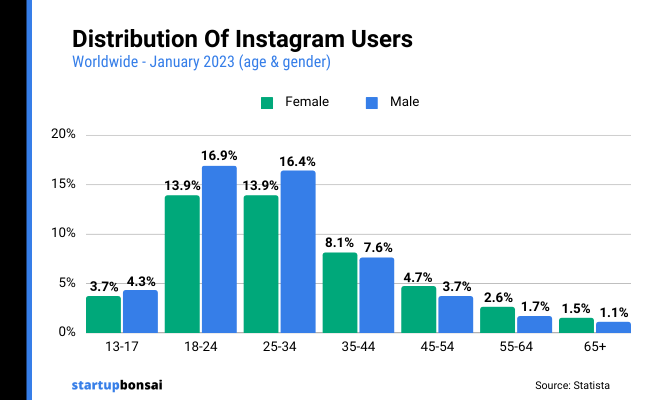 18 - Distribution Of Instagram Users