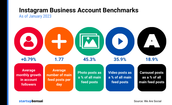 32 - Instagram business account benchmarks