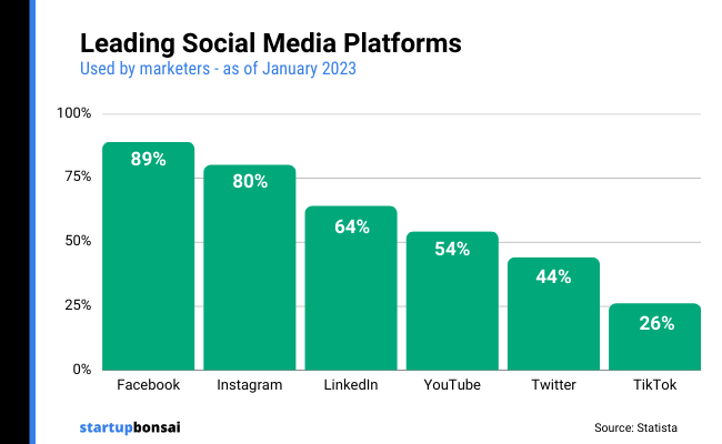 33 - leading social media platforms