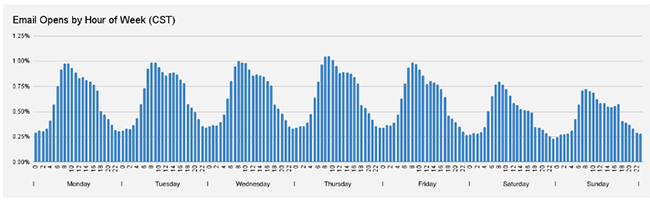 Salesforce emails by hour of week